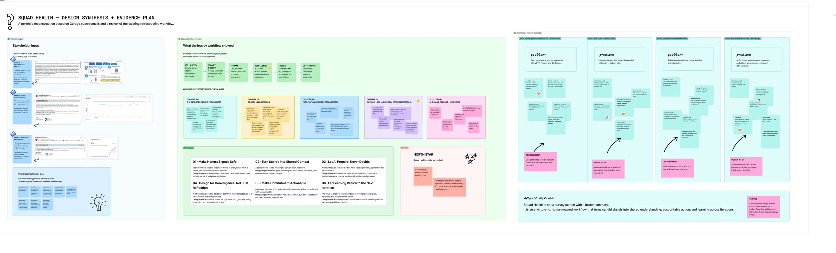 Squad Health design synthesis board linking Garage coach input, workflow evidence, working themes, design principles, and product response