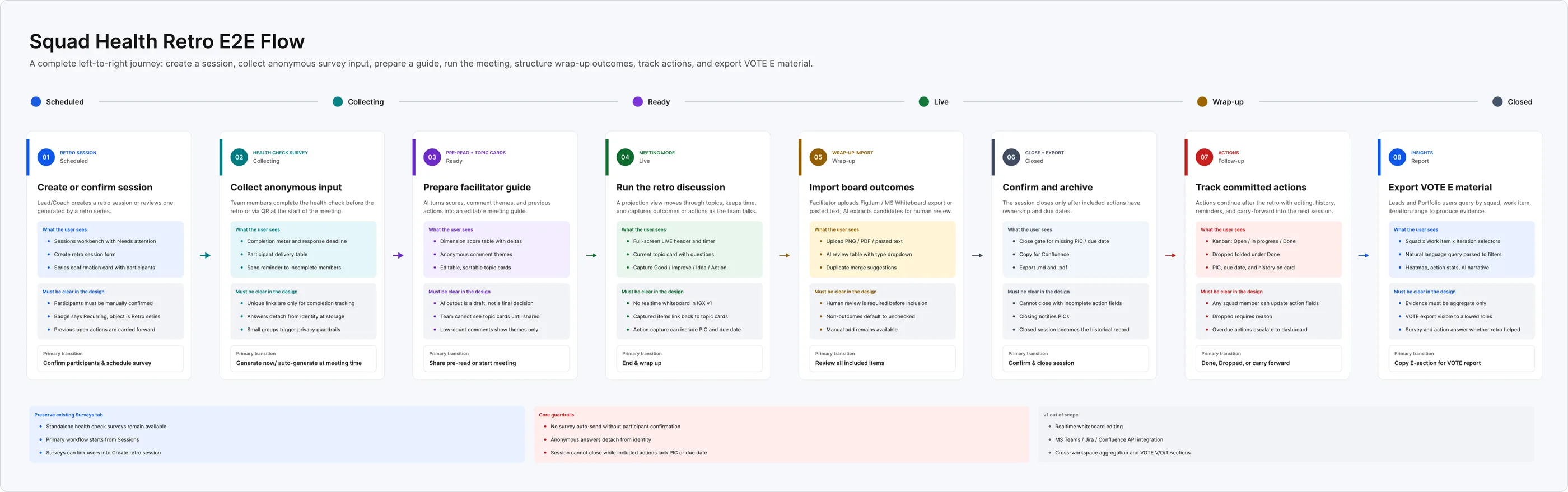 End-to-end Squad Health retrospective flow from session setup through survey collection, AI preparation, facilitation, actions, and VOTE reporting
